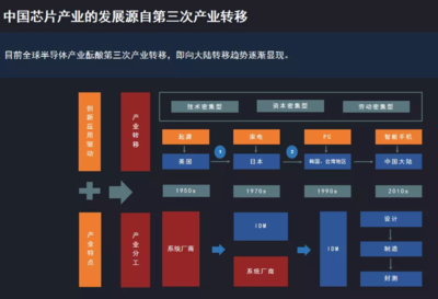 聶泳忠 中國芯片業的困境與突圍之路——聚焦自主研發
